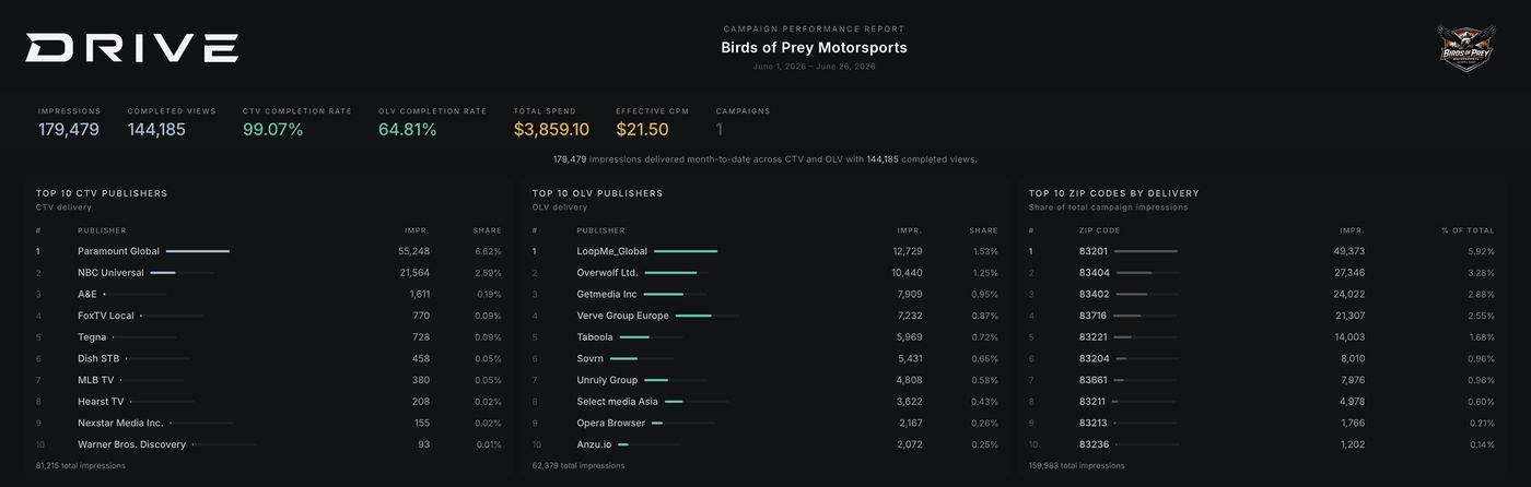 Drive campaign dashboard